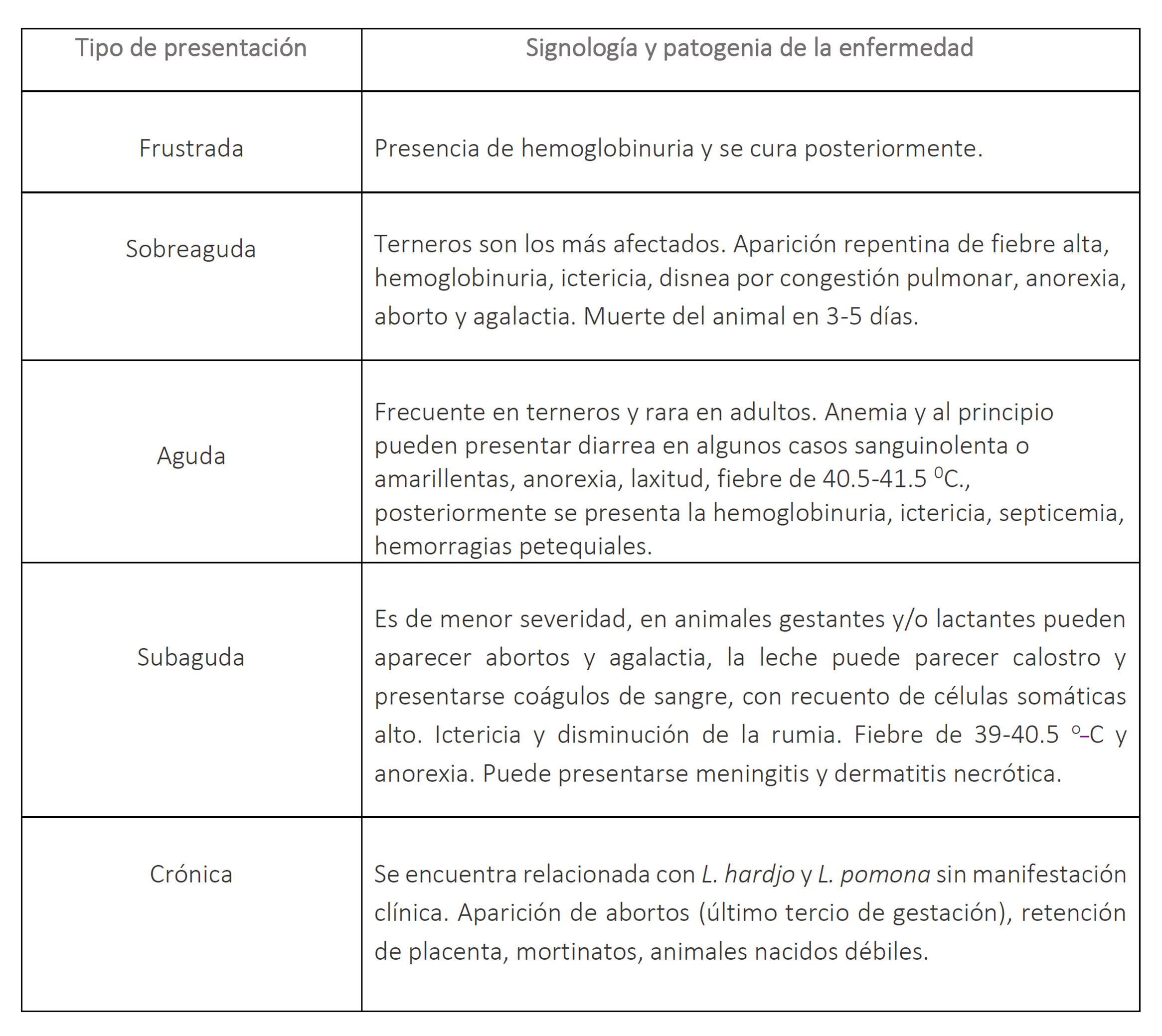 Bio Zoo Cuadro 1  Diferentes Formas De Presentación De La Enfermedad